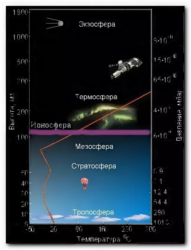 Строение атмосферы ионосфера. Слои атмосферы. Слои от земли до космоса. Тропосфера стратосфера.