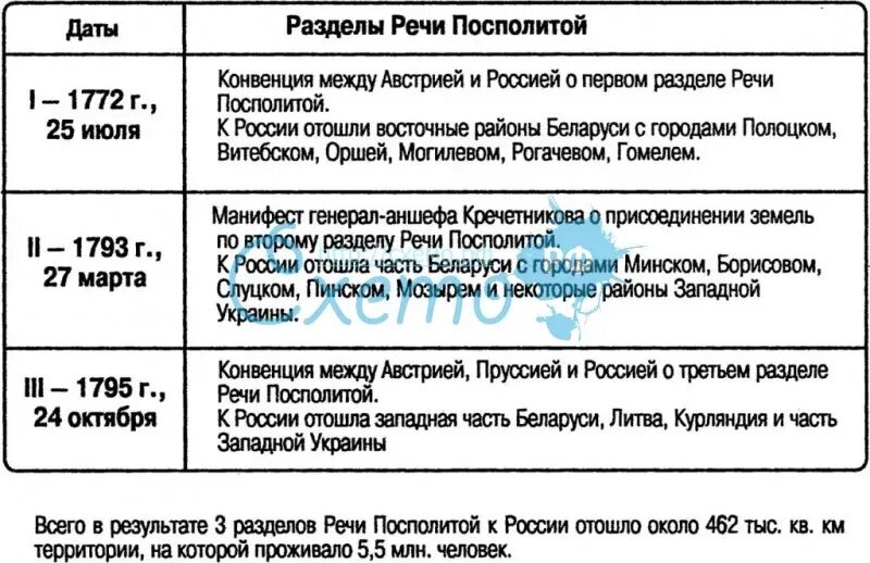 Страны участвующие в разделе польши