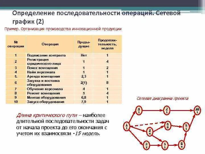 Управление последовательностью операций. Результатом определения последовательности операция являются:. Сетевой график. Сетевые графики в организации производства. Методами определения последовательности операций не являются:.