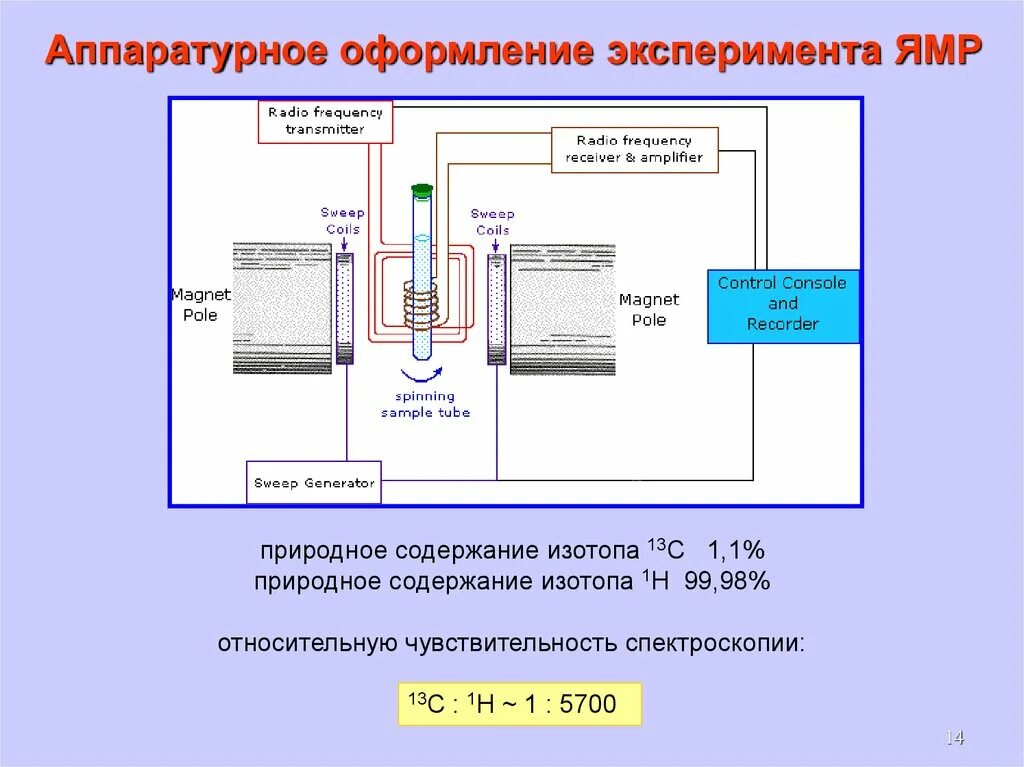 Спектроскопия магнитного резонанса. Схема ямр спектрометра. ямр н1 спектроскопия. ямр спектроскопия прибор. принципиальная схема ямр спектрометра.