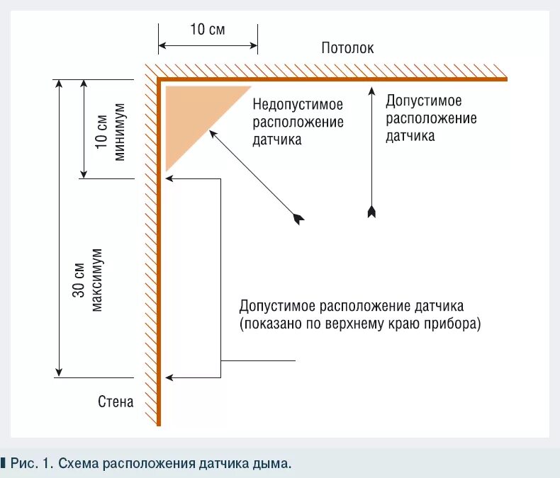 Пожарные датчики дымовые нормативы монтажа. Пожарные извещатели на стенах схема установки. Расстояние от стены до пожарного извещателя. Схема установки пожарного извещателя на потолке. На какой высоте ручные пожарные извещатели