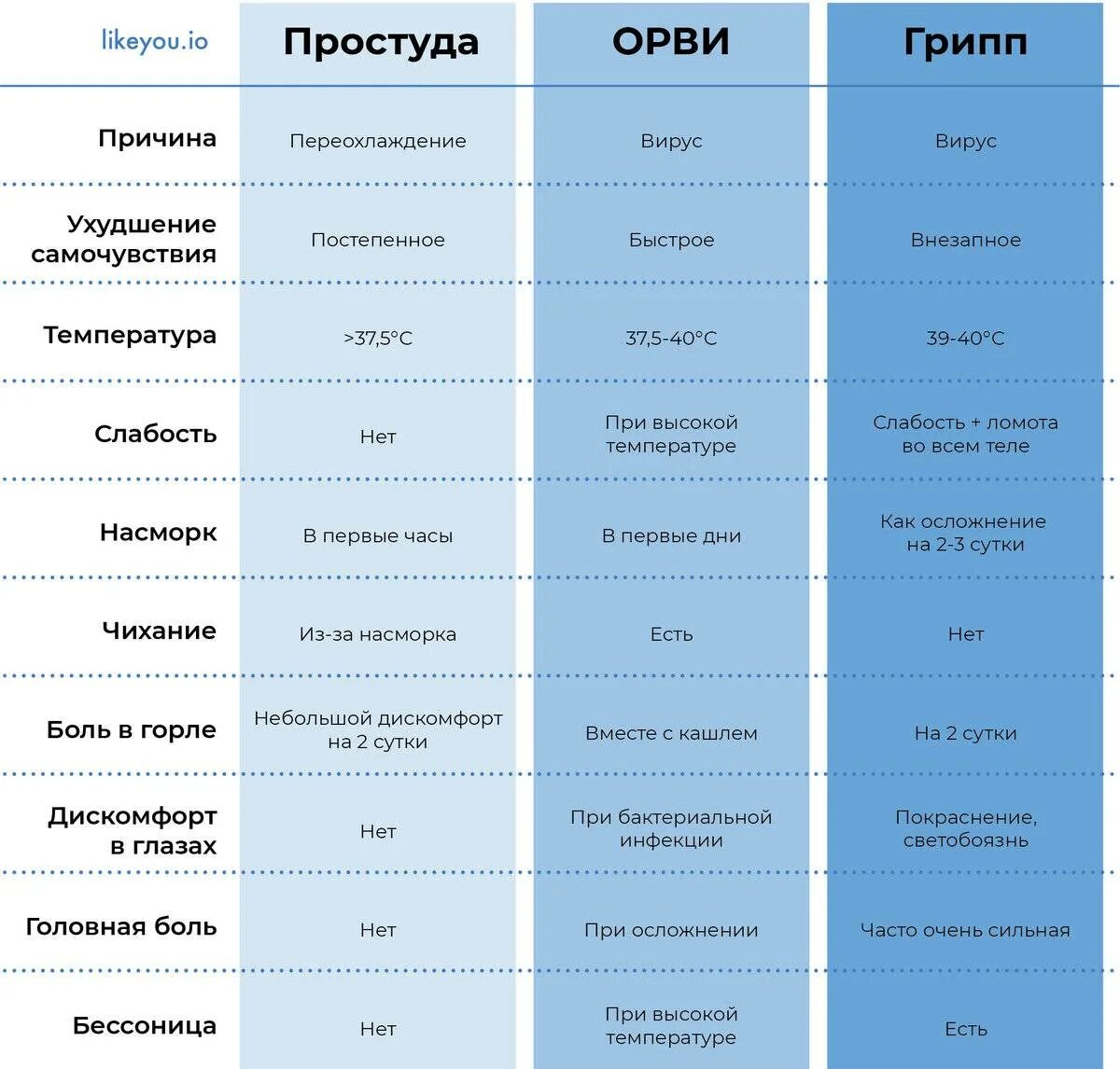 Как отличить простуду от вирусного