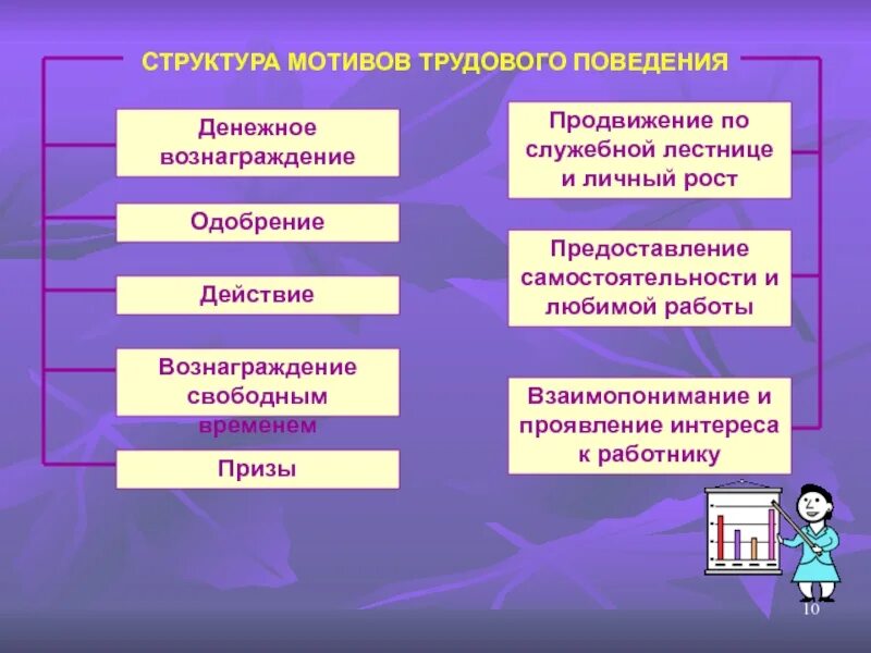 Мотивация экономического поведения. Мотивация поведения и деятельности. Мотивы трудовой деятельности. Методика мотивации трудовой деятельности. Структура мотивации трудовой деятельности.