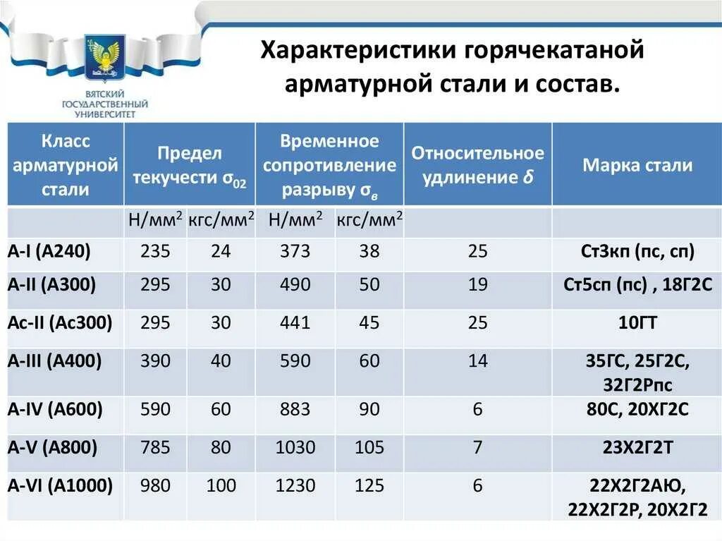 Предел прочности арматуры а500с. Предел текучести арматуры а400. Марка стали арматуры а3. Арматура а240 марка стали. Арматура параметры