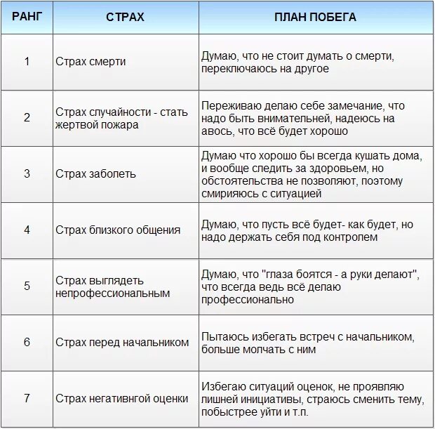 Вред боязни. Страхи таблица. Примеры проявления страха. Примеры проявления страха таблица. Примеры примеры страхов.