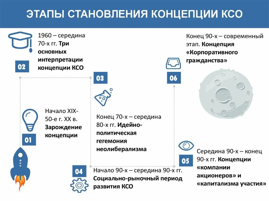 Развитие корпоративная социальная ответственность. Этапы развития концепции КСО. Концепции корпоративной социальной ответственности. Этапы развития концепции корпоративной социальной ответственности. Понятие КСО.