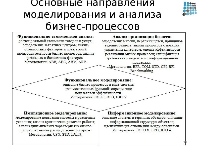 Этапы бизнес анализа. Методики анализа бизнес-процессов. Метод анализа бизнес процессов. Алгоритм моделирования бизнес-процесса. Анализ и моделирование бизнес-процессов.