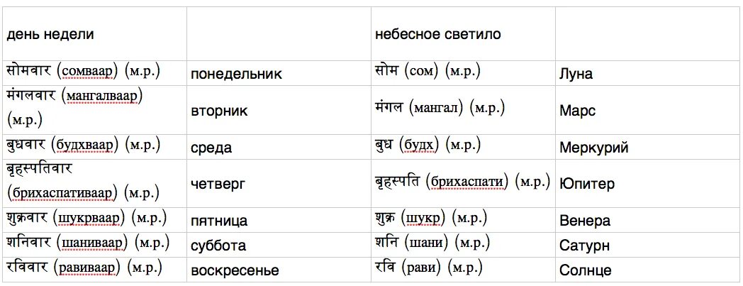 День транскрипция. Дни недели на хинди. Месяцы на хинди. Дни недели произношение. Название дней недели на французском.