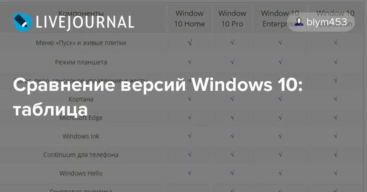 Отличие windows 10. Редакции Windows 10. Windows 10 таблица. Отличия версий Windows 10. Сравнительная таблица версий виндовс 10.