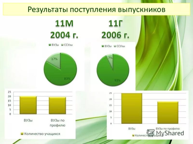 Результаты поступления в 10 класс