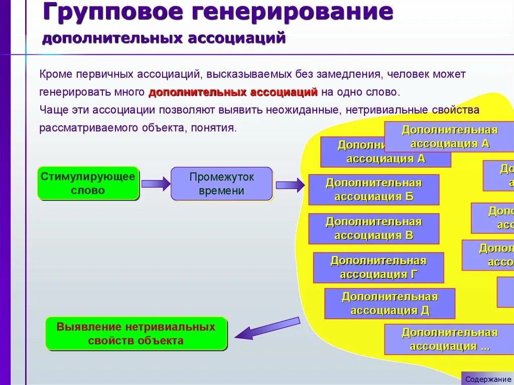 Бесплатное генерирование. Технологии ассоциации. Метод генерирования случайных ассоциаций. Дополнительный ассоциации. Генерирование решений.