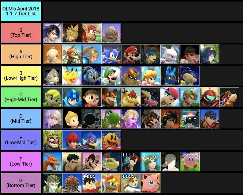 Super smash bros ultimate tier list. Family tier list. Super smash flash. Family tier list. Demon slayer characters name.