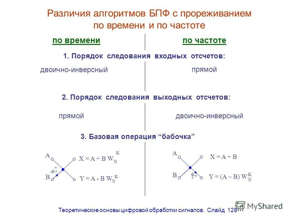 Преобразование фурье алгоритм. Быстрое преобразование фурье алгоритм. быстрое преобразование фурье цос. операция бабочка в алгоритме бпф. прореживание по времени.