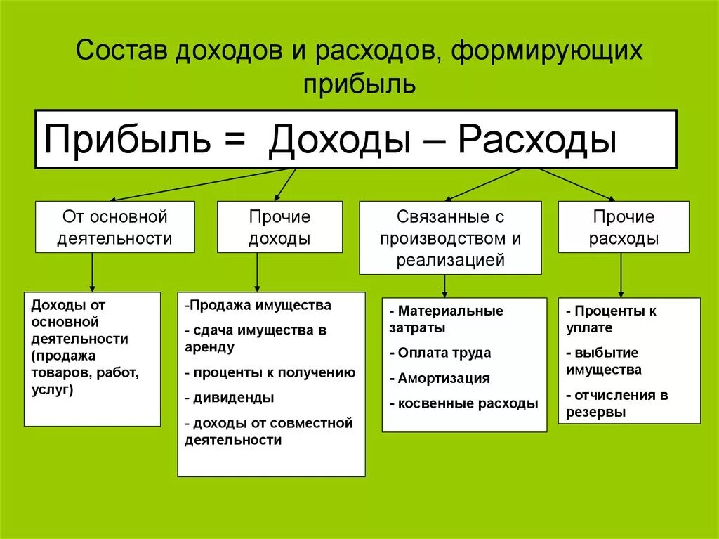 Какие еще виды доходов вы знаете. Состав доходов и расходов. Доходы и расходы. Доход расход прибыль. Из чего состоит доход организации.