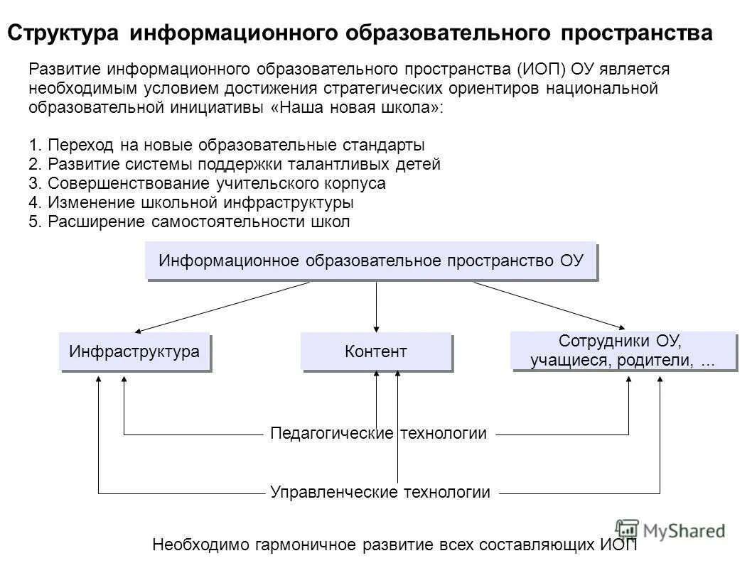 Информационное пространство схема. Развитие информационного образовательного пространства. Информационное пространство схема. Задачи внедрения информационных технологий. Развитие информационного образовательного пространства.