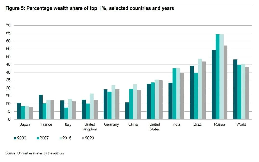Доходы 1 процента населения. Национальное богатство в процентах. Процент национального богатства которое принадлежит 1 проценту. Процент богатых людей в России.