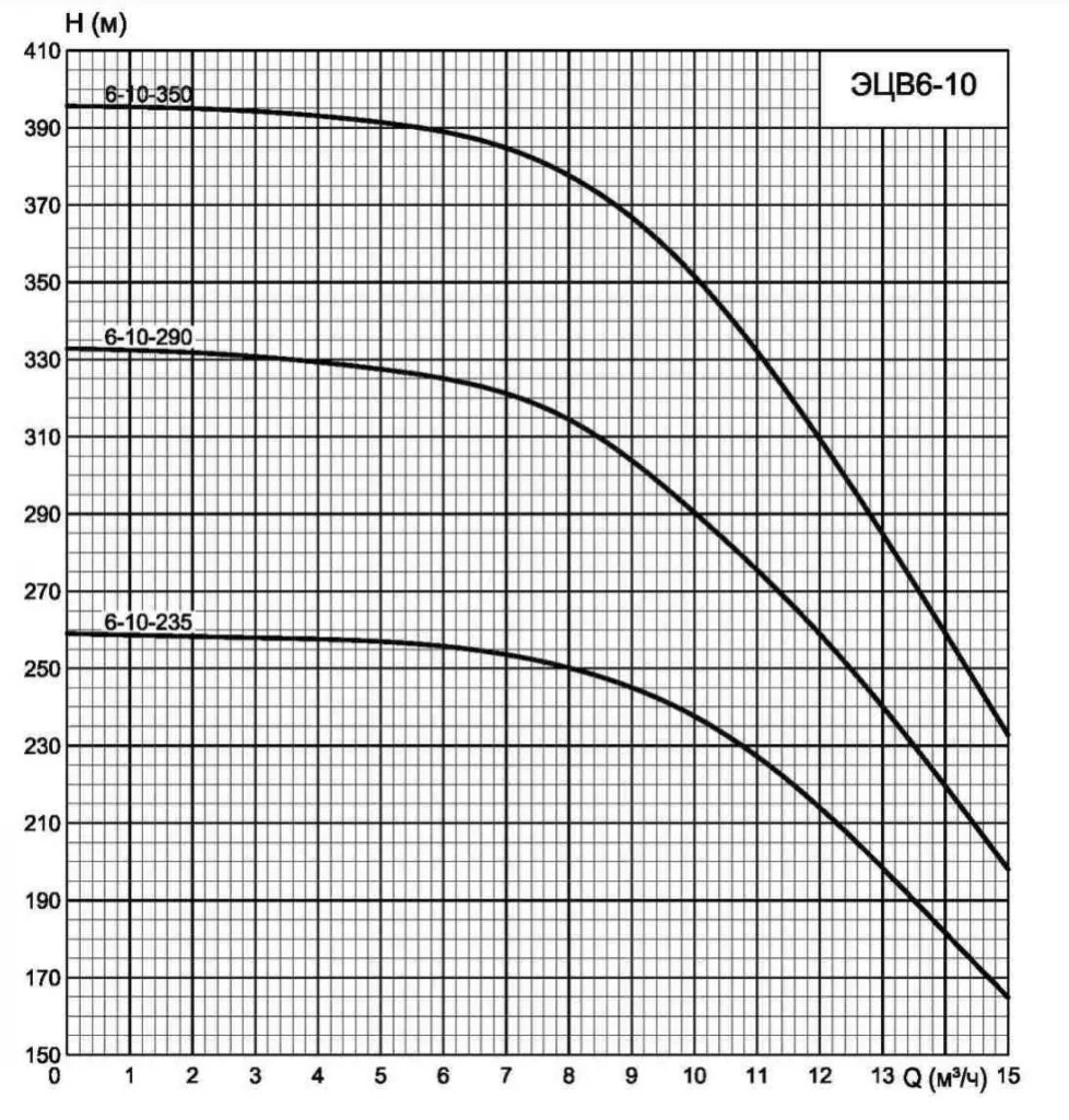 Характеристика насоса ЭЦВ 6-25-70. Насос ЭЦВ 6-10-140 характеристики. ЭЦВ 6-10-350 насос характеристика.