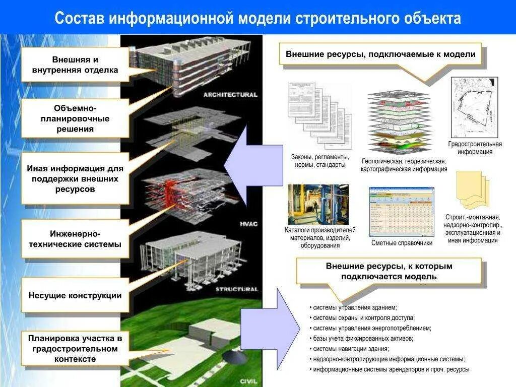 Формы ведения строительства. Информационная модель здания BIM. Проектирование конструктивных решений. BIM технологии в строительстве. Технологии информационного моделирования в строительстве.