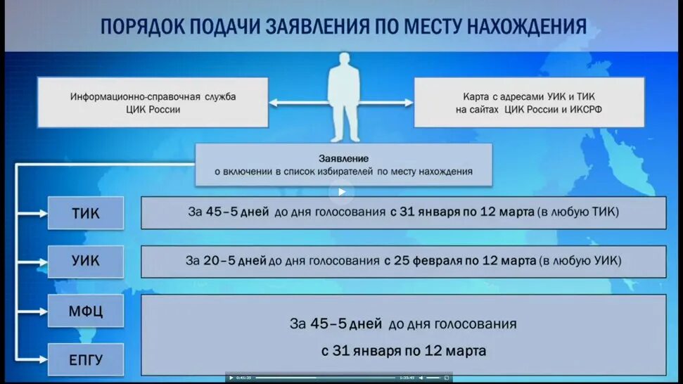 Порядок подачи заявления. Заявление о включении в список избирателей. Заявление о включении в список избирателей по месту нахождения. Заявление по месту нахождения избирателя. Уик 9001 адрес