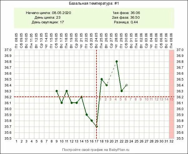 Температура во втором цикле. График базальной температуры во второй фазе цикла. График базальной температуры в 2 фазах. Базальная температура во второй фазе 37.2. Скачки базальной температуры во второй фазе.