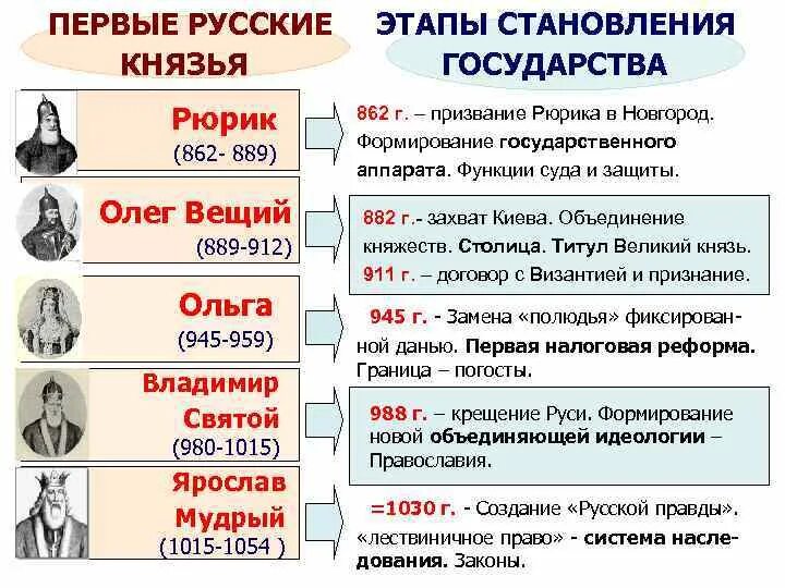 Характеристики первых русских князей