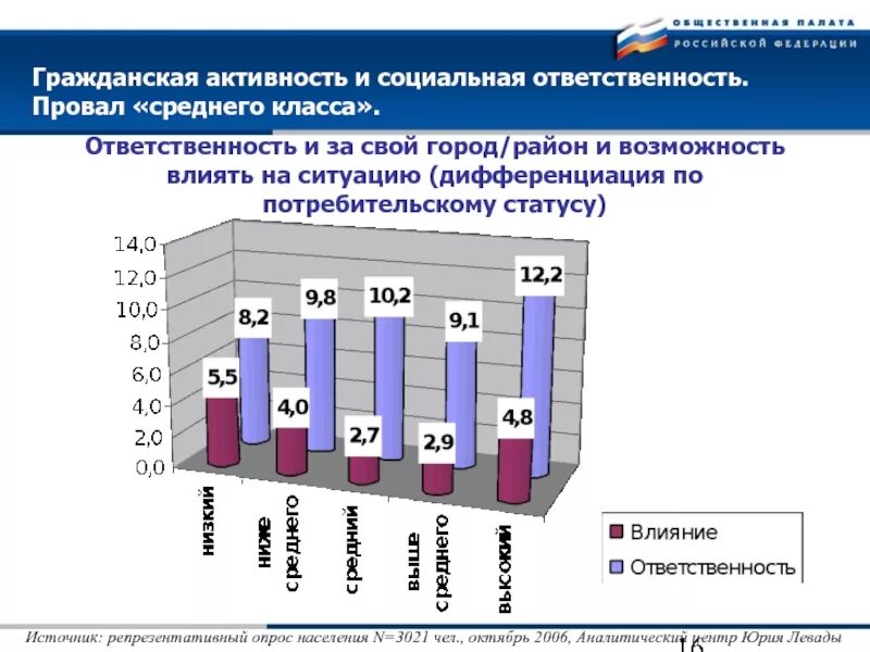 Социальной и гражданской активности. Гражданская активность населения. Социальная и Гражданская активность это. Социально активное население. Гражданская активность РДШ.