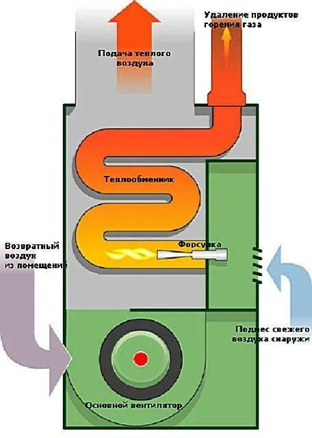 Воздуха газ отопление. Котел воздушного отопления. Твердотопливный котел воздушного отопления. Теплогенератор на дровах для воздушного отопления. Воздушное отопление схема.