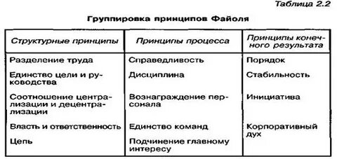 Принцип и группа принципов в организации