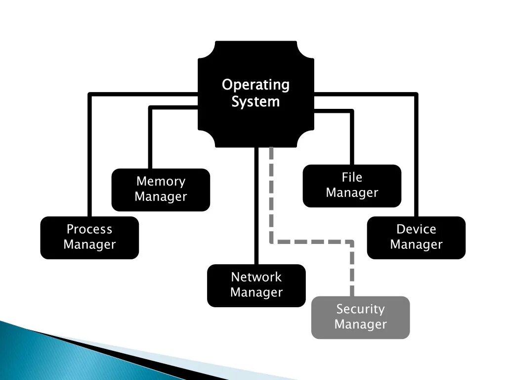 Os managers. Операционные системы. Operation System. Operating System device Management. Операционные системы картинки.