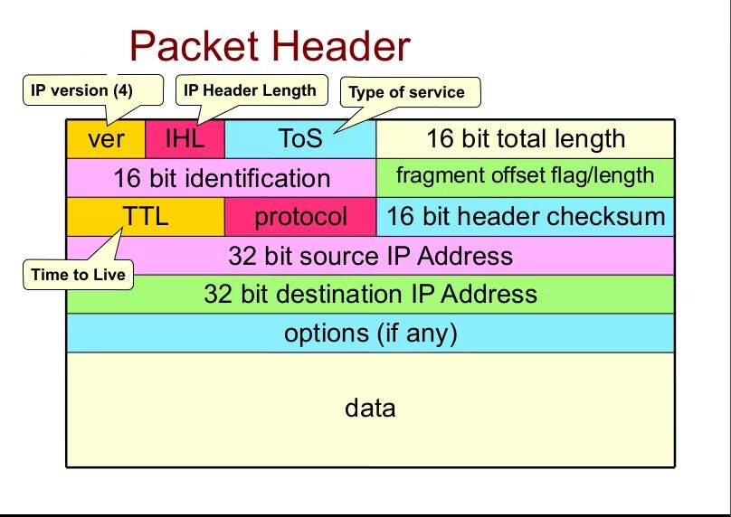 Packet header. IP Packet header. Ipv4 header. TCP Packet header.