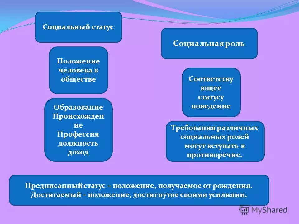 Социальный статус это положение человека. Социальное положение это в обществознании. Добиться положения в обществе. Положение женщины в современном обществе. Качества для успеха.