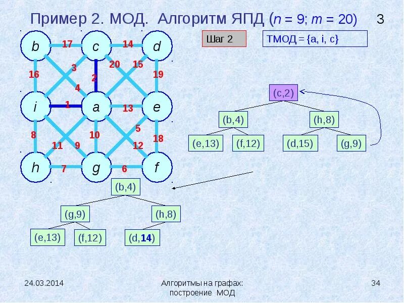 Построение минимального остовного дерева алгоритм Краскала. Алгоритмы на графах. Алгоритм нахождения минимального остовного дерева. Остовное дерево на графах. Минимальное остовное дерево графа