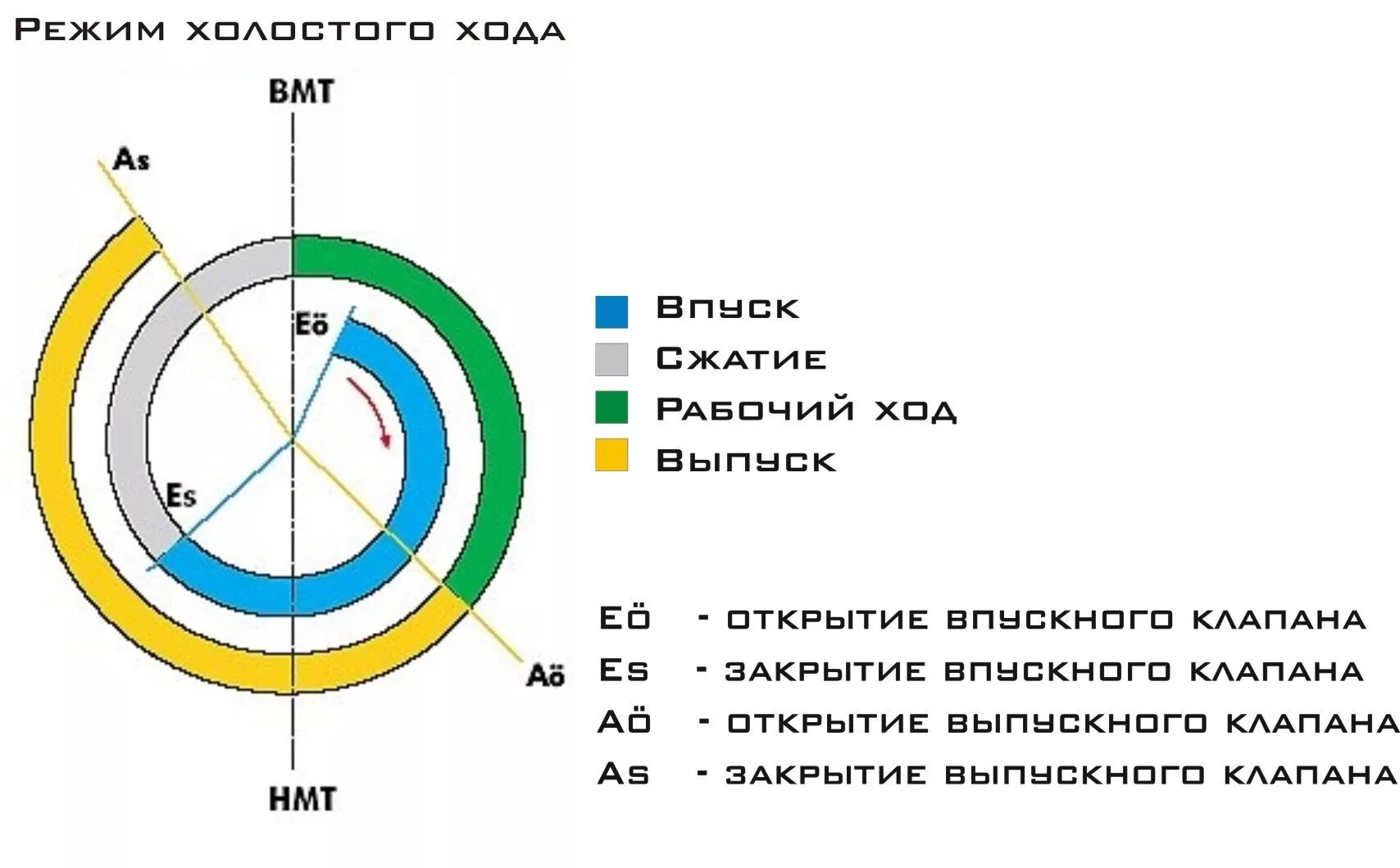 Диаграмма фаз газораспределения ВАЗ 2101. Диаграмма фаз газораспределения ВАЗ 2107. Фазы газораспределения ВАЗ 2101. Механизм газораспределения фазы газораспределения. Состоит из четырех фаз