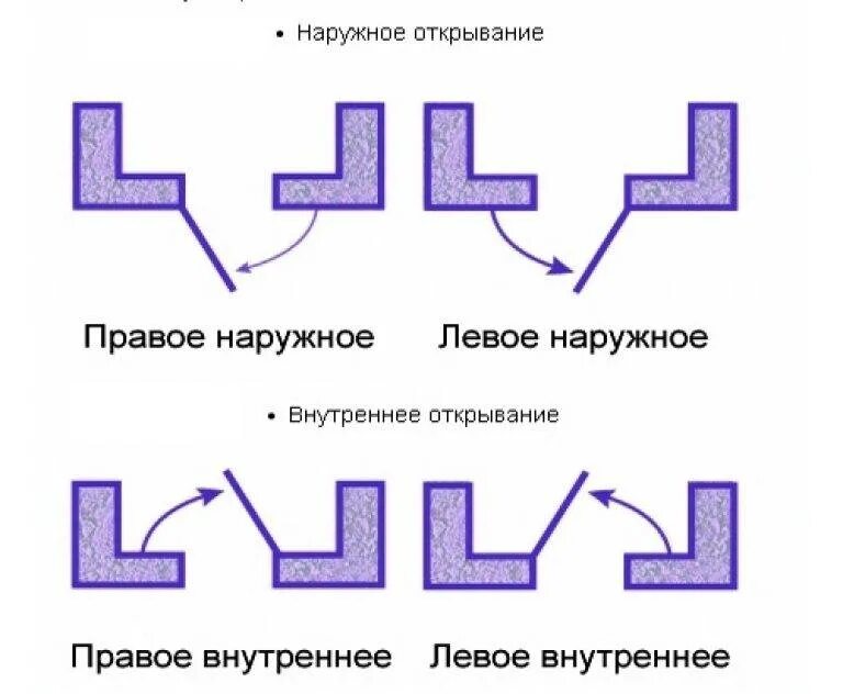 Дверь левая входная как определить. Тип открывания входных дверей схема. Варианты открывания межкомнатных дверей схема. Открывание левое наружное. Правое и левое открывание дверей.