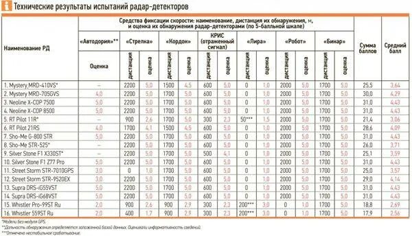 Топ радар детекторов 2023. Диапазоны радар детектора. Диапазоны радар детекторов расшифровка. Диапазоны работы радар детекторов.