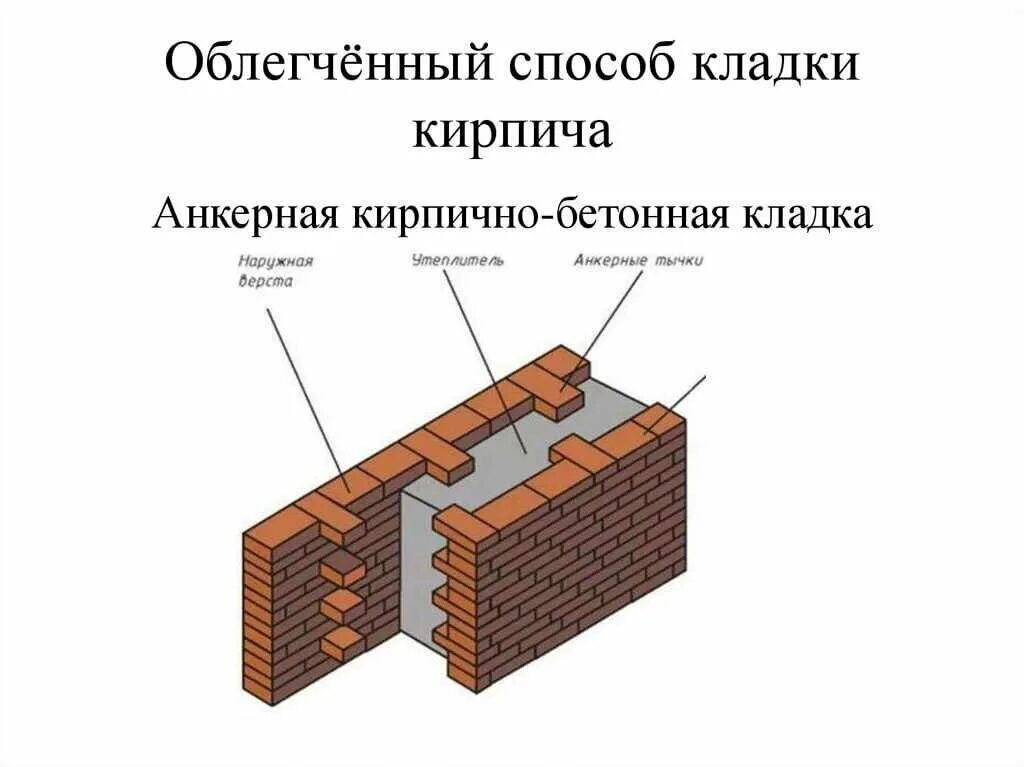 Несущая стена фундамент. Облегченная кирпично-бетонная кладка. Облегченная кирпично-бетонная анкерная кладка. Колодцевая облегченная кладка. Облегченная кладка кирпичных стен с утеплителем.