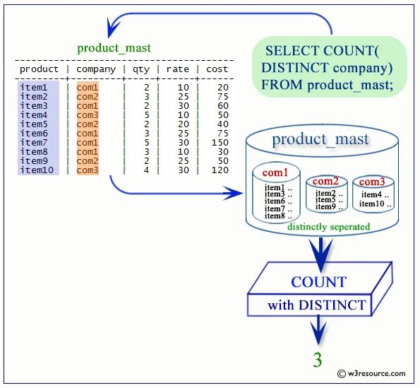 Counter select. Функция count sql. select sql postgresql. функция distinct sql. функции postgresql.