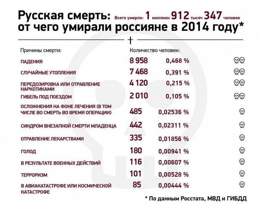 Сколько ежегодно умирает людей