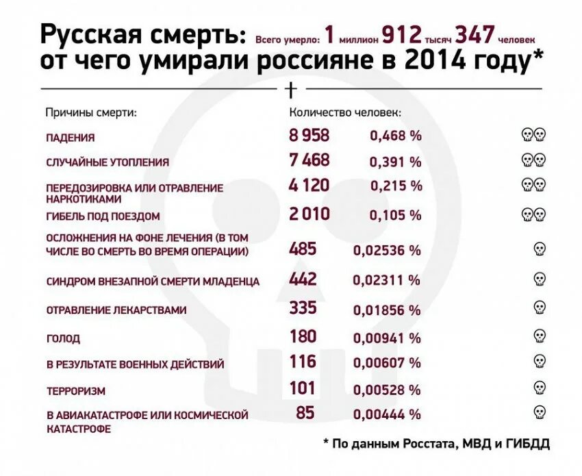 Сколько людей умерло 03.03 2024. Скоко человекумерает в гот. Количество смертей в день в России. Сколько человек погибло в России.