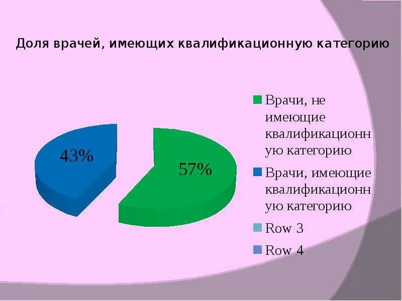 Удельный вес врачей имеющих высшую квалификационную категорию. Удельный вес врачей имеющих квалификационную категорию.