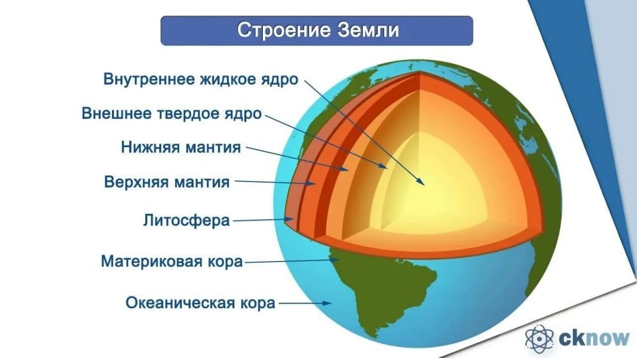 Какая часть земли самая большая. Строение планеты земля схема. Недра земли схема. Земля в разрезе ядро мантия. Схема внутреннего строения земного шара.