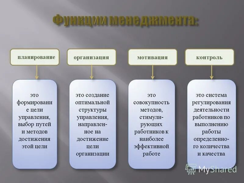 Функция управления планирование организация мотивация контроль