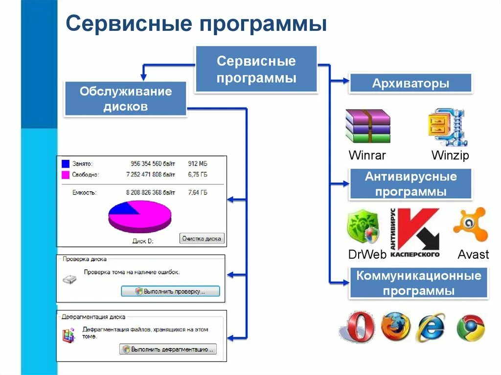 Функции сервисных программ. Сервисные программы коммуникационные программы. Программы обслуживания дисков. Программы обслуживающие диски.