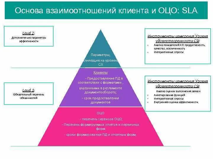 Взаимодействие уровней управления. Уровни взаимодействия с клиентами. Уровни взаимоотношения с клиентом. Модели взаимодействия с клиентами. Уровень SLA.