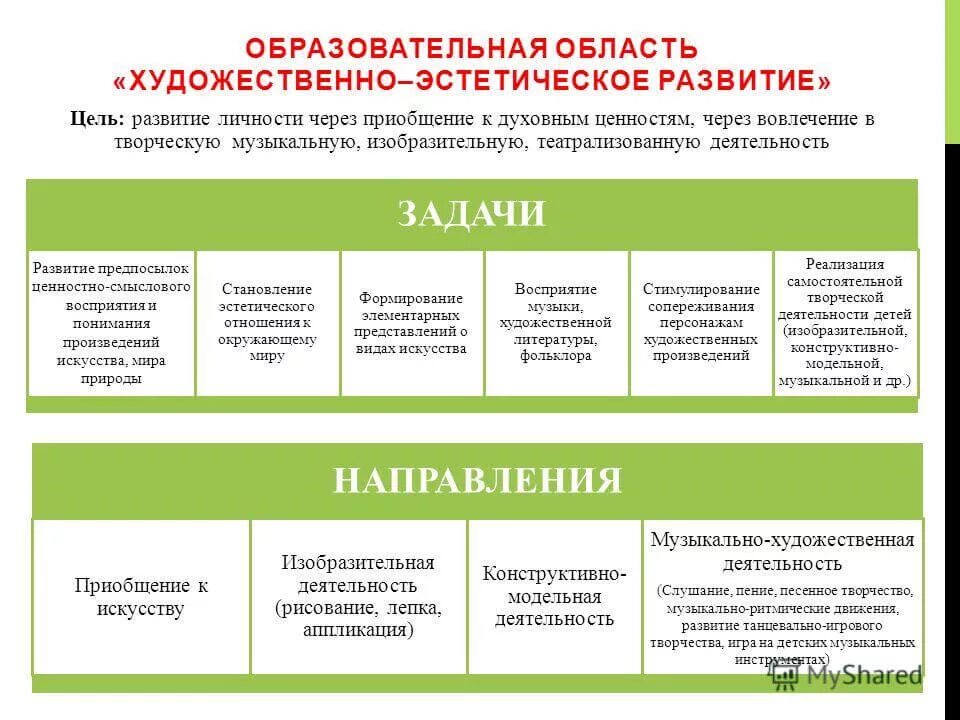 Цель художественно-эстетического развития дошкольников по ФГОС. Задачи художественно эстетического развития дошкольников по ФГОС. Задачи по художественно эстетическому развитию в ДОУ по ФГОС. Цель художественно-эстетического развития дошкольников по ФГОС В ДОУ. Образовательные области и ценности