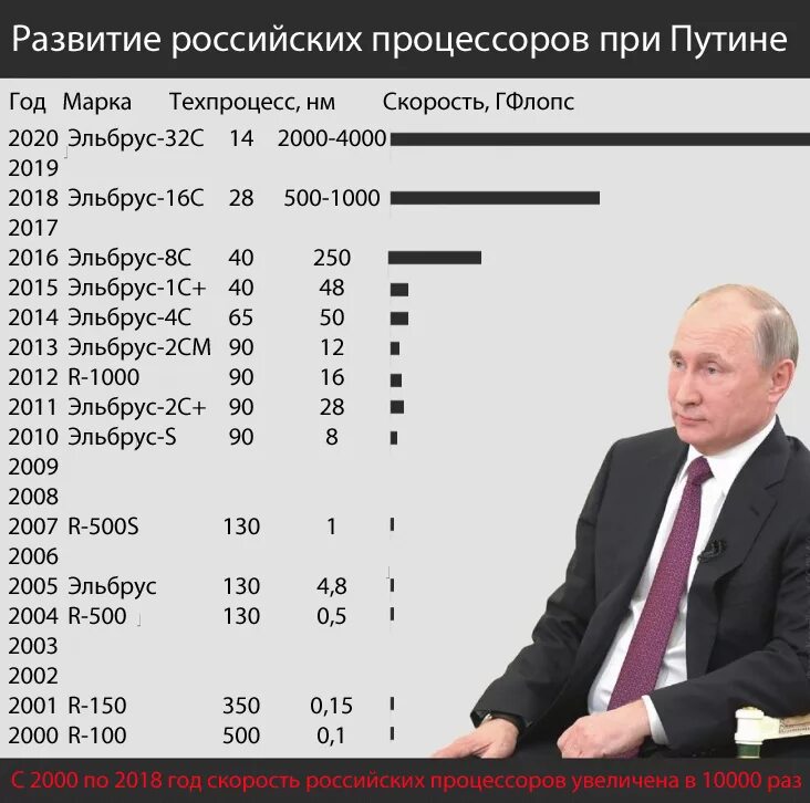 Правление Путина. Достижения Путина в России за 20 лет. За 20 лет правления Путина.