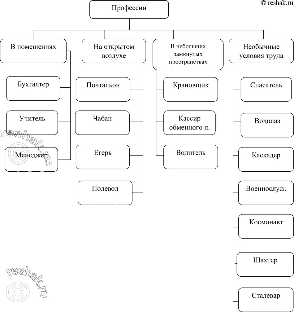 Схема профессии. Выполните классификацию по условиям труда профессий. Мини проект мир профессий информатика 6 класс. Химия в мире профессий презентация. Мини проект мир профессий.