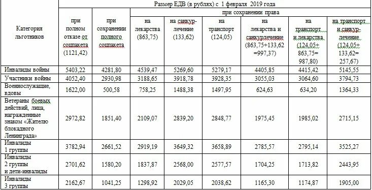 Какие выплаты пенсионерам в марте 2024 года. ЕДВ расшифровка пенсионный фонд. Ежемесячная денежная выплата. Ежемесячная денежная выплата инвалидам. Пособие по инвалидности.