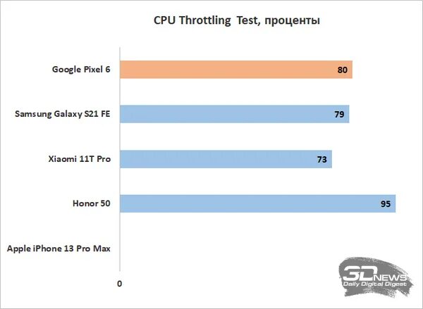 Тесты мобильных телефонов. Ревизия андроид. Тест телефона. Процессоры снапдрагон таблица. Тестирование смартфонов.