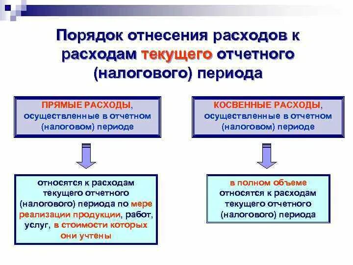 Прямые затраты налоги. Налоги относятся к косвенным расходам. Расходы отчетного периода. Прямые расходы это. Прямые и косвенные расходы.